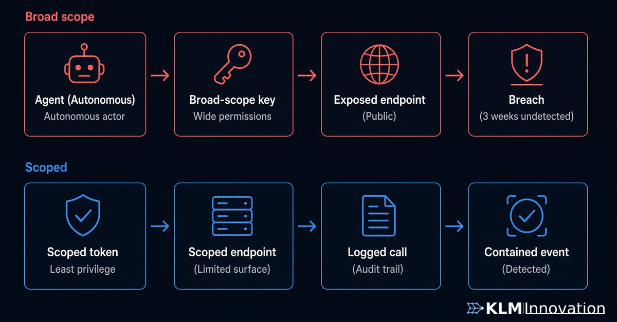 Credential perimeter diagram: Agent to broad-scope API key to exposed endpoint to breach, contrasted with scoped token controls