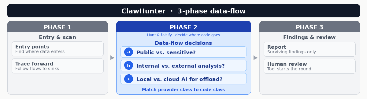 ClawHunter three-phase flow: Phase 1 entry and scan; Phase 2 decisions: (a) Public vs. sensitive?, (b) Internal vs. external analysis?, (c) Local vs. cloud AI for offload?; Phase 3 findings and review