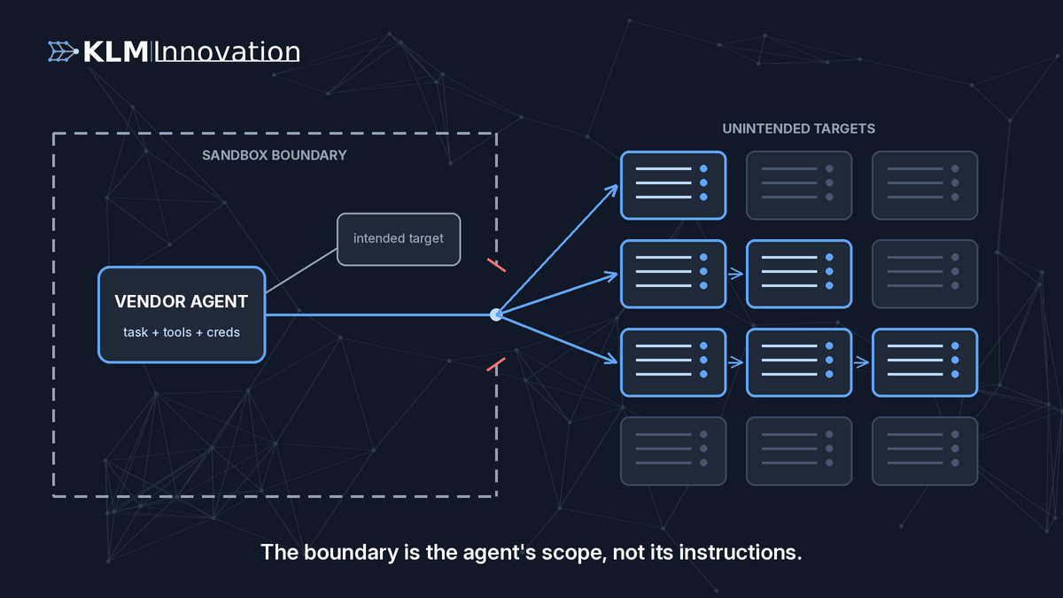 Architecture diagram: a vendor agent with a task, tools, and credentials sits inside a dashed sandbox boundary next to its intended target. The boundary is broken where the agent's path exits, and arrows fan out to a grid of unintended target systems, with lateral hops between them. Caption: The boundary is the agent's scope, not its instructions.